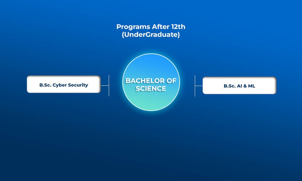 Bachelor of Science